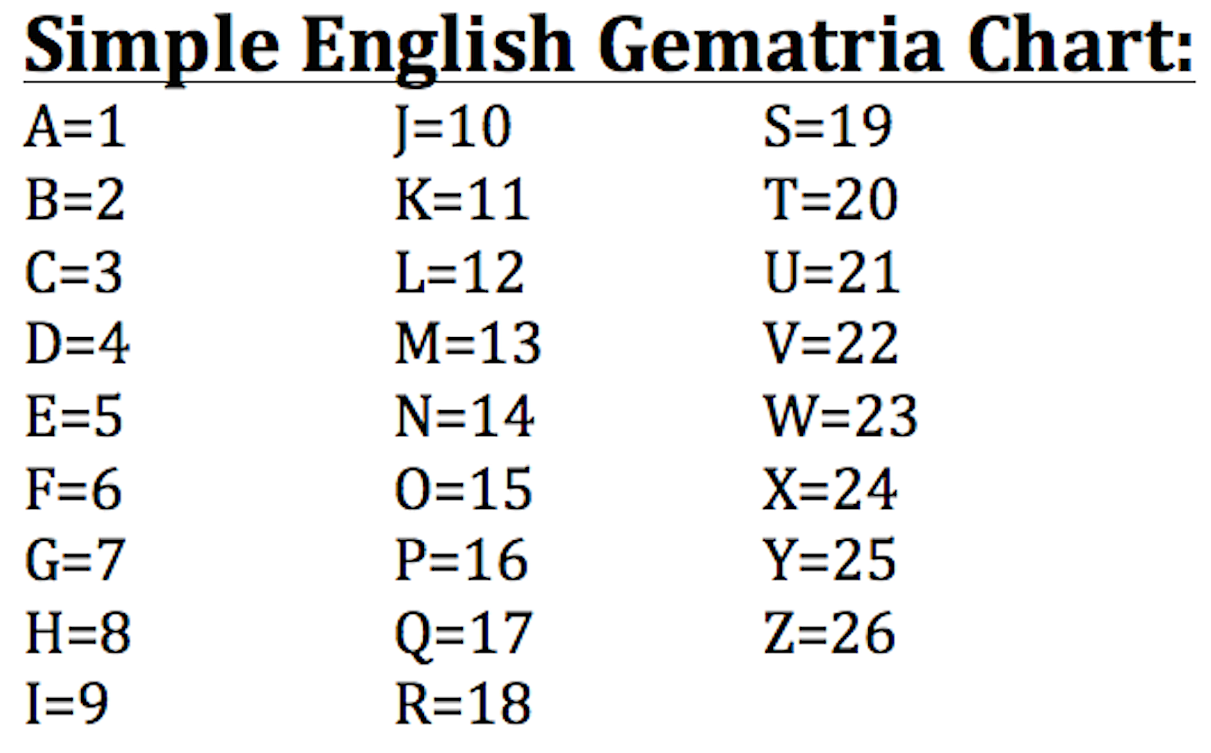 Simple Gematria Chart